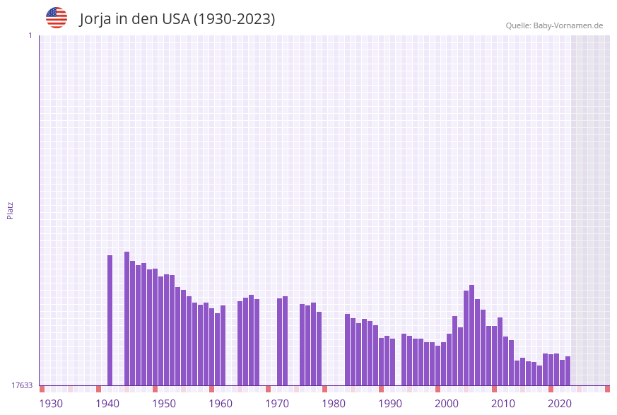 Jorja in der Vornamen-Hitliste von den USA (1930-2023)