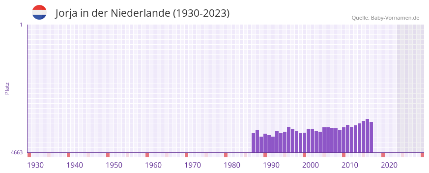 Jorja in der Vornamen-Hitliste von der Niederlande (1930-2023)