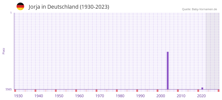 Jorja in der Vornamen-Hitliste von Deutschland (1930-2023)