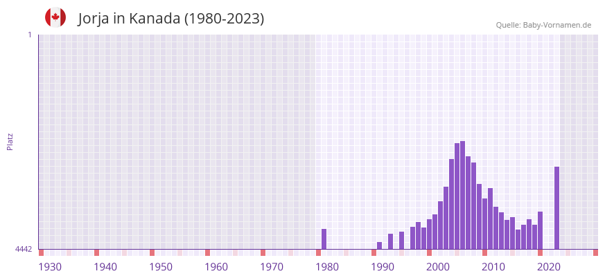 Jorja in der Vornamen-Hitliste von Kanada (1980-2023)