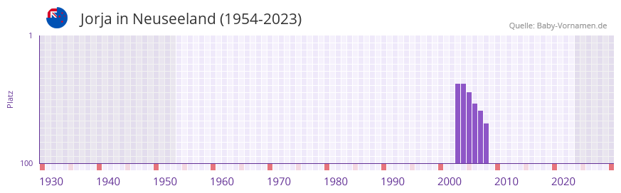 Jorja in der Vornamen-Hitliste von Neuseeland (1954-2023)