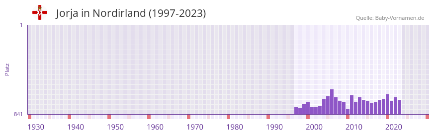Jorja in der Vornamen-Hitliste von Nordirland (1997-2023)