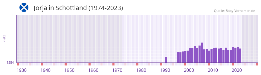 Jorja in der Vornamen-Hitliste von Schottland (1974-2023)