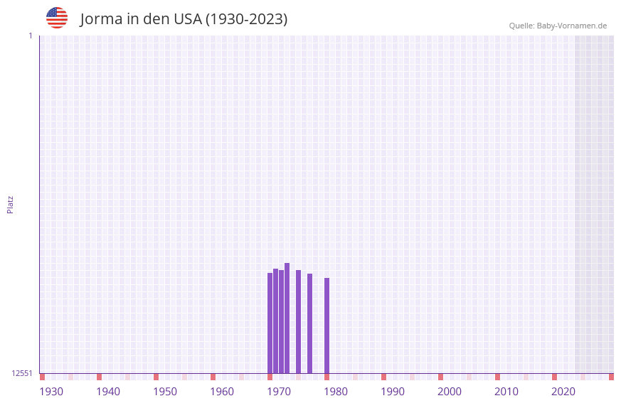 Jorma in der Vornamen-Hitliste von den USA (1930-2023) Jorma in der Vornamen-Hitliste von den USA (1930-2023)