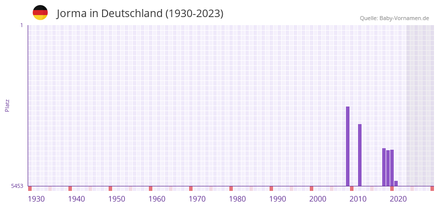 Jorma in der Vornamen-Hitliste von Deutschland (1930-2023) Jorma in der Vornamen-Hitliste von Deutschland (1930-2023)