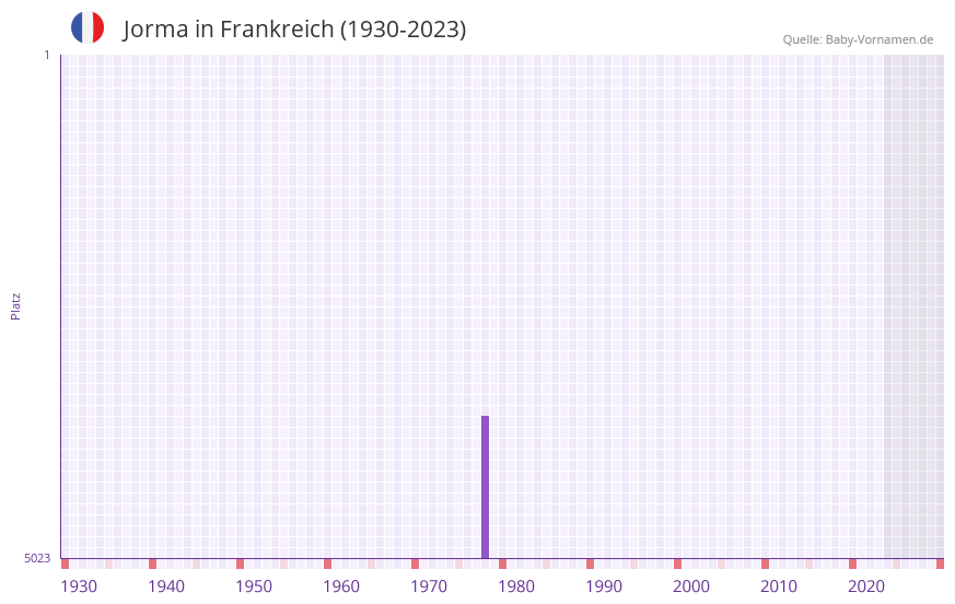 Jorma in der Vornamen-Hitliste von Frankreich (1930-2023) Jorma in der Vornamen-Hitliste von Frankreich (1930-2023)