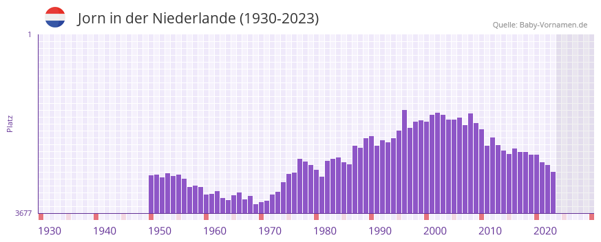 Jorn in der Vornamen-Hitliste von der Niederlande (1930-2023)