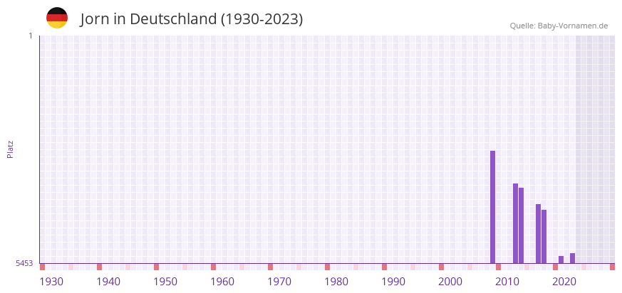 Jorn in der Vornamen-Hitliste von Deutschland (1930-2023)