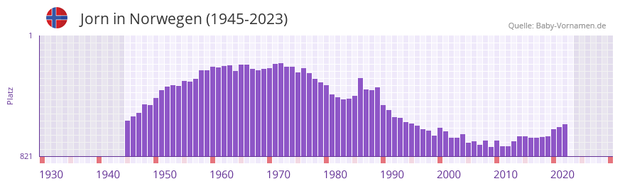 Jorn in der Vornamen-Hitliste von Norwegen (1945-2023)