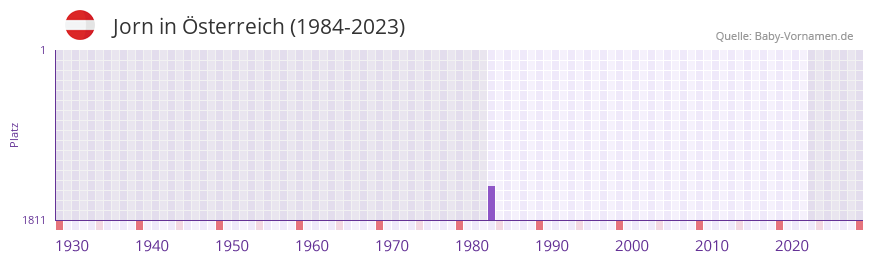 Jorn in der Vornamen-Hitliste von sterreich (1984-2023)