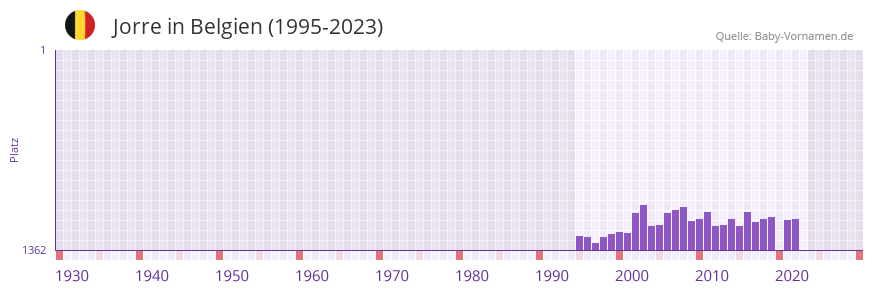 Jorre in der Vornamen-Hitliste von Belgien (1995-2023)