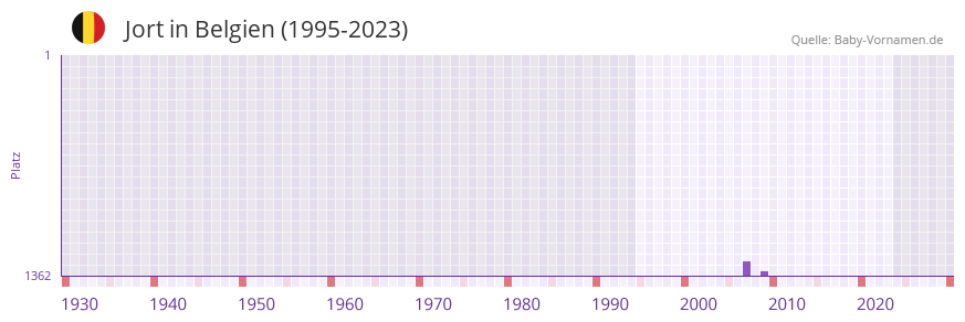 Jort in der Vornamen-Hitliste von Belgien (1995-2023)