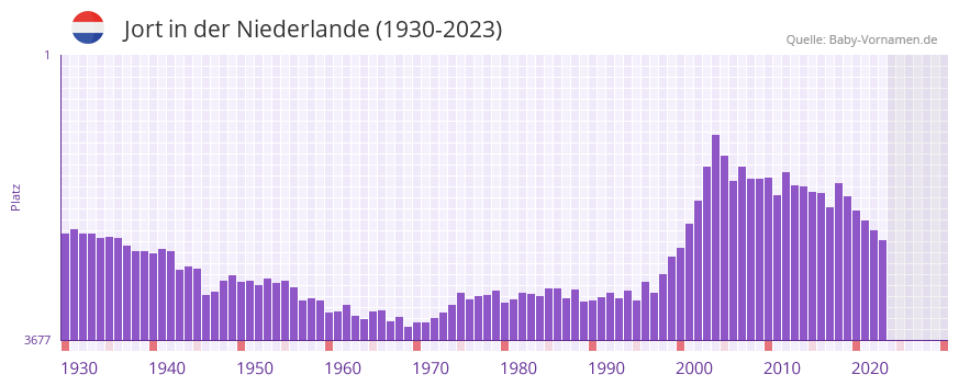Jort in der Vornamen-Hitliste von der Niederlande (1930-2023)