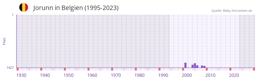 Jorunn in der Vornamen-Hitliste von Belgien (1995-2023)