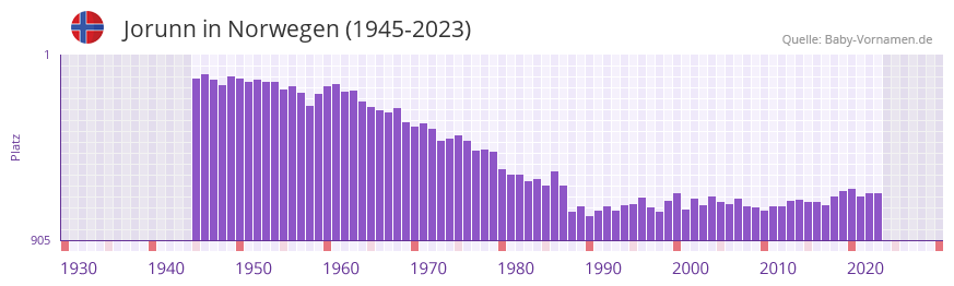 Jorunn in der Vornamen-Hitliste von Norwegen (1945-2023)