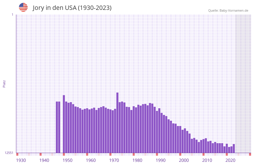 Jory in der Vornamen-Hitliste von den USA (1930-2023)