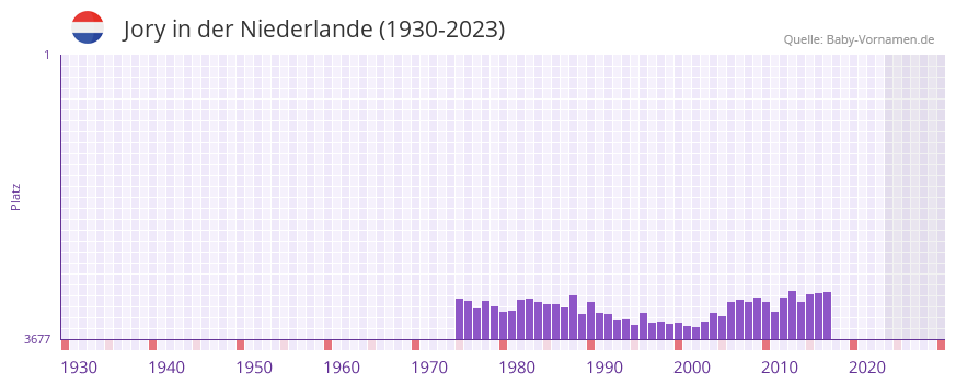 Jory in der Vornamen-Hitliste von der Niederlande (1930-2023)