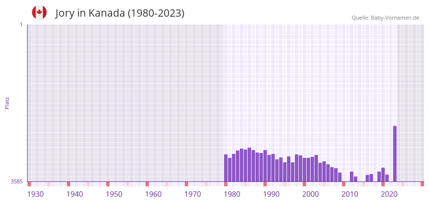 Jory in der Vornamen-Hitliste von Kanada (1980-2023)