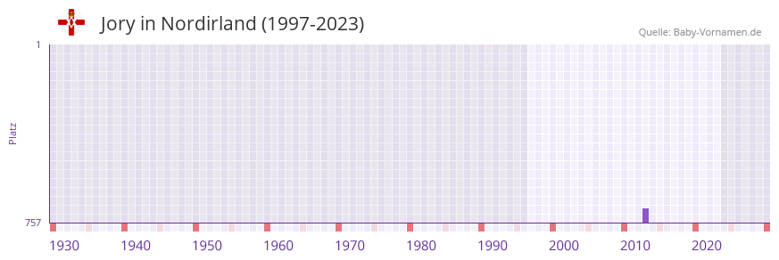 Jory in der Vornamen-Hitliste von Nordirland (1997-2023)
