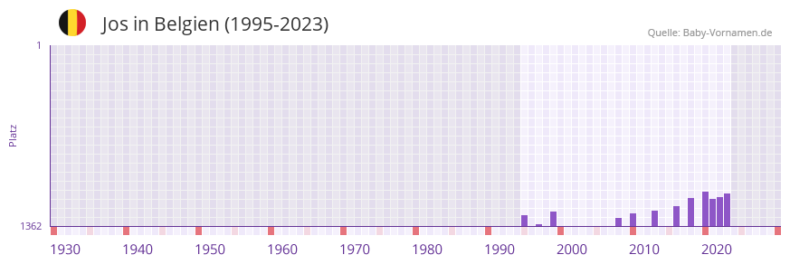 Jos in der Vornamen-Hitliste von Belgien (1995-2023)