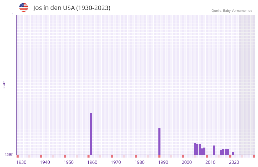 Jos in der Vornamen-Hitliste von den USA (1930-2023)