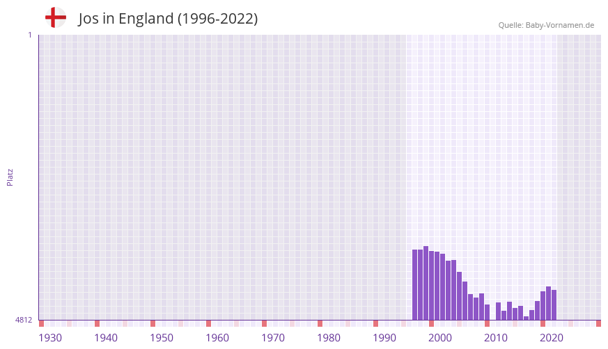 Jos in der Vornamen-Hitliste von England (1996-2022)