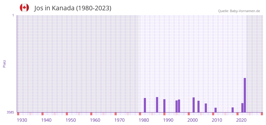 Jos in der Vornamen-Hitliste von Kanada (1980-2023)