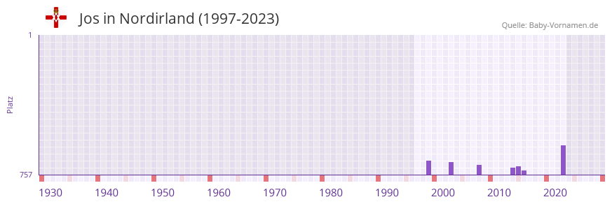 Jos in der Vornamen-Hitliste von Nordirland (1997-2023)