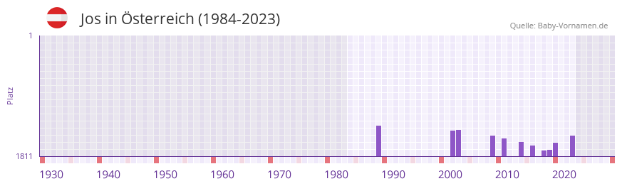 Jos in der Vornamen-Hitliste von sterreich (1984-2023)