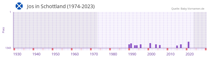 Jos in der Vornamen-Hitliste von Schottland (1974-2023)