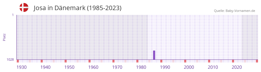 Josa in der Vornamen-Hitliste von Dänemark (1985-2023) Josa in der Vornamen-Hitliste von Dänemark (1985-2023)