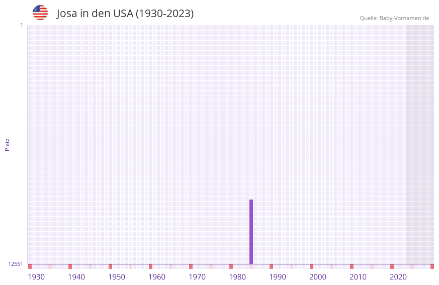 Josa in der Vornamen-Hitliste von den USA (1930-2023) Josa in der Vornamen-Hitliste von den USA (1930-2023)
