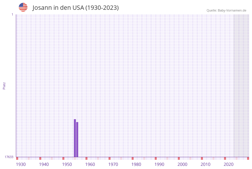 Josann in der Vornamen-Hitliste von den USA (1930-2023) Josann in der Vornamen-Hitliste von den USA (1930-2023)