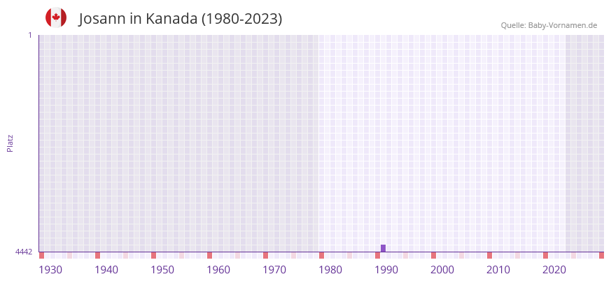 Josann in der Vornamen-Hitliste von Kanada (1980-2023) Josann in der Vornamen-Hitliste von Kanada (1980-2023)
