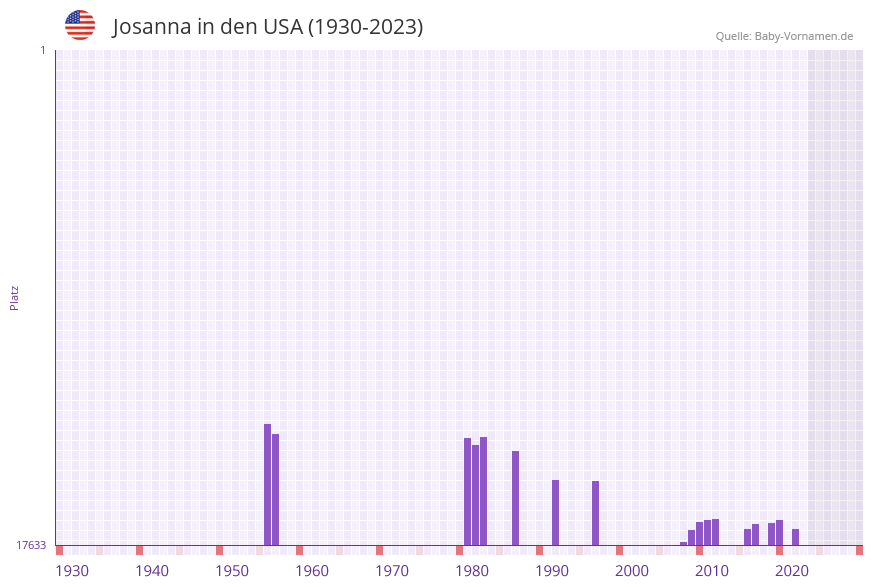 Josanna in der Vornamen-Hitliste von den USA (1930-2023)