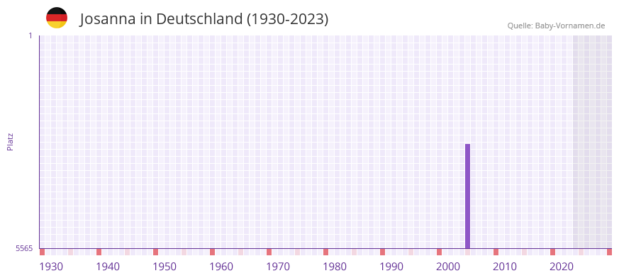 Josanna in der Vornamen-Hitliste von Deutschland (1930-2023)