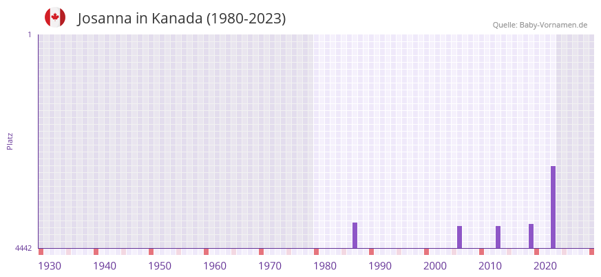 Josanna in der Vornamen-Hitliste von Kanada (1980-2023)