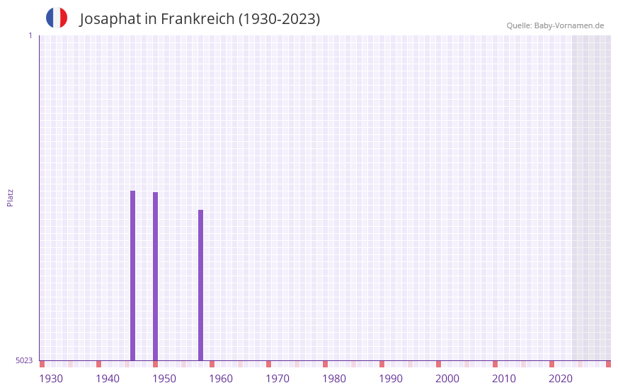 Josaphat in der Vornamen-Hitliste von Frankreich (1930-2023)