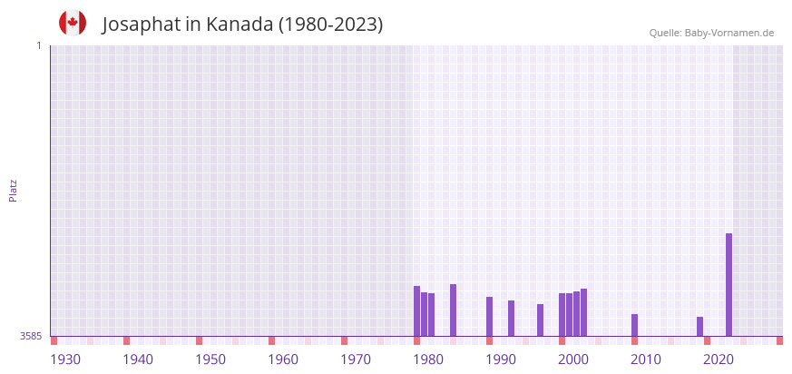 Josaphat in der Vornamen-Hitliste von Kanada (1980-2023)