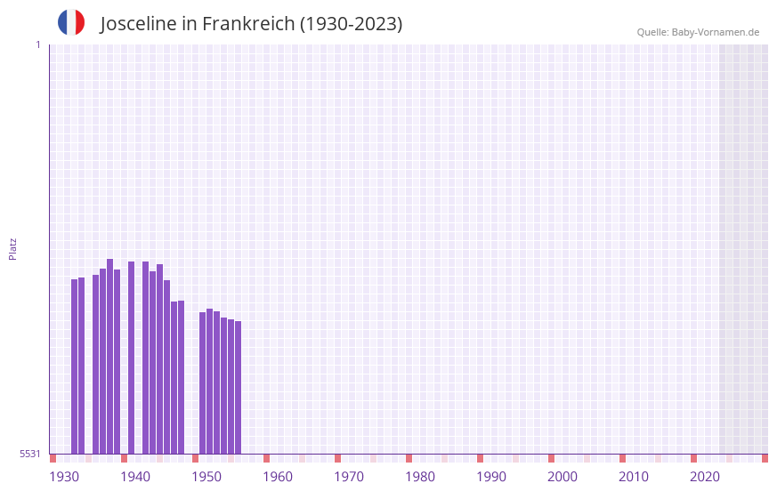 Josceline in der Vornamen-Hitliste von Frankreich (1930-2023)