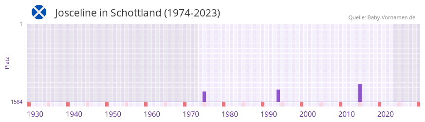 Josceline in der Vornamen-Hitliste von Schottland (1974-2023)