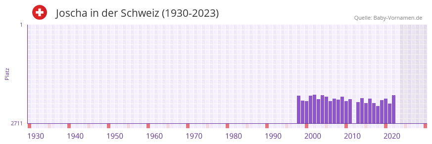 Joscha in der Vornamen-Hitliste von der Schweiz (1930-2023)