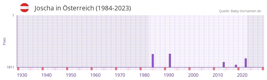 Joscha in der Vornamen-Hitliste von sterreich (1984-2023)