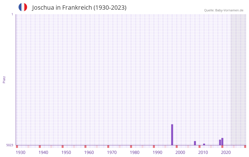 Joschua in der Vornamen-Hitliste von Frankreich (1930-2023)