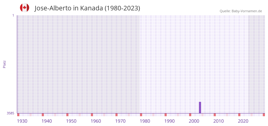 Jose-Alberto in der Vornamen-Hitliste von Kanada (1980-2023)