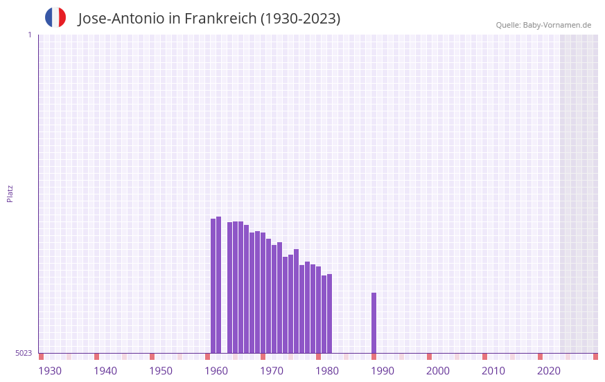Jose-Antonio in der Vornamen-Hitliste von Frankreich (1930-2023) Jose-Antonio in der Vornamen-Hitliste von Frankreich (1930-2023)