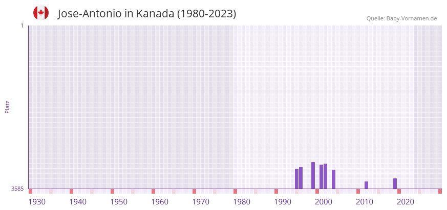 Jose-Antonio in der Vornamen-Hitliste von Kanada (1980-2023) Jose-Antonio in der Vornamen-Hitliste von Kanada (1980-2023)