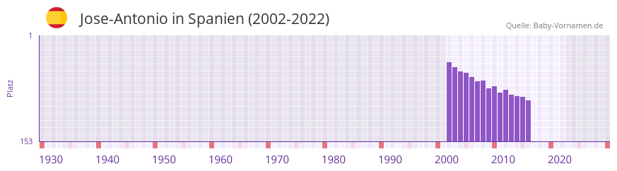 Jose-Antonio in der Vornamen-Hitliste von Spanien (2002-2022) Jose-Antonio in der Vornamen-Hitliste von Spanien (2002-2022)
