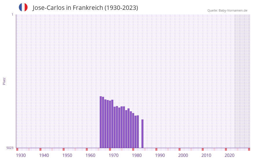 Jose-Carlos in der Vornamen-Hitliste von Frankreich (1930-2023)