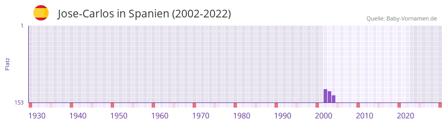 Jose-Carlos in der Vornamen-Hitliste von Spanien (2002-2022)